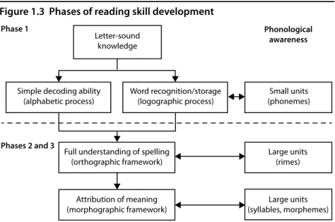 Figure 1.3  Phases of reading skill development 