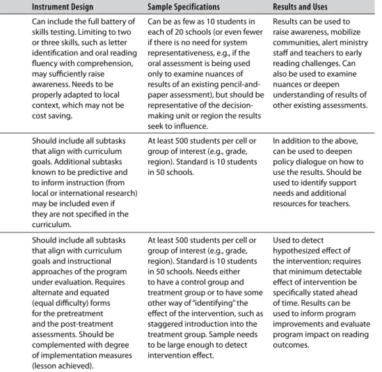 Table 1.2  Early grade reading assessment approaches