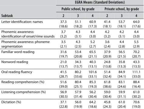 Table 2.2  EGRA means and standard deviations by school type, grade, and  subtask 