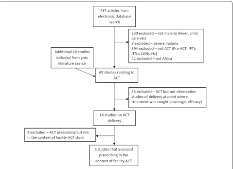 Figure 1 Results of study inclusion process.