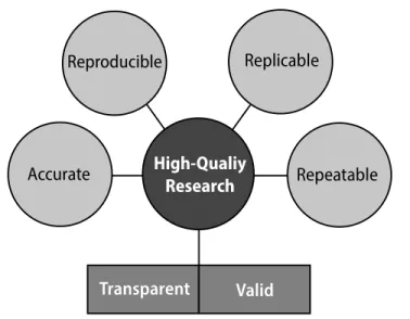 Figure 1 depicts the concepts that we address in this monograph. Our basic  premise is that high-quality research is closely associated with concepts such as  being accurate, reproducible, replicable, and repeatable—all underpinned by  the idea that these 