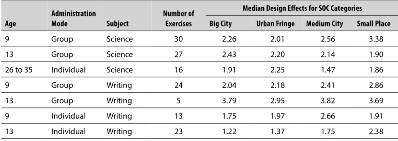 Table 2-3. Median design effects for size of community subpopulation P-value estimates  Age 