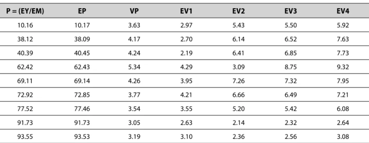 Table 4-2. Bias comparisons for four variance estimators (Montreal model) 