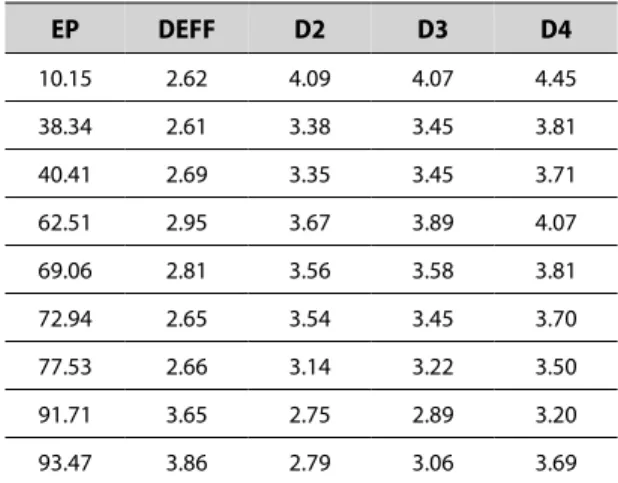 Table 4-6. Bias comparisons for three variance 