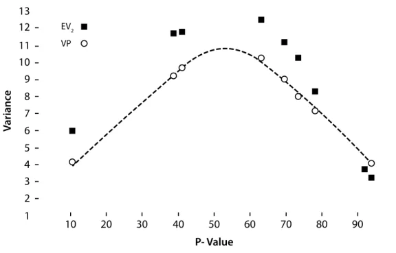 Figure 4-2 plots the true variance and the expected value of V2 (the least biased of the  conservative estimates) against the corresponding P-value