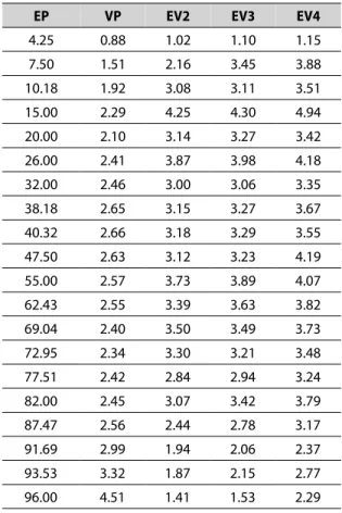 Table 4-8. Bias comparisons for the new model  Table 4-9. Design effects for the new model 