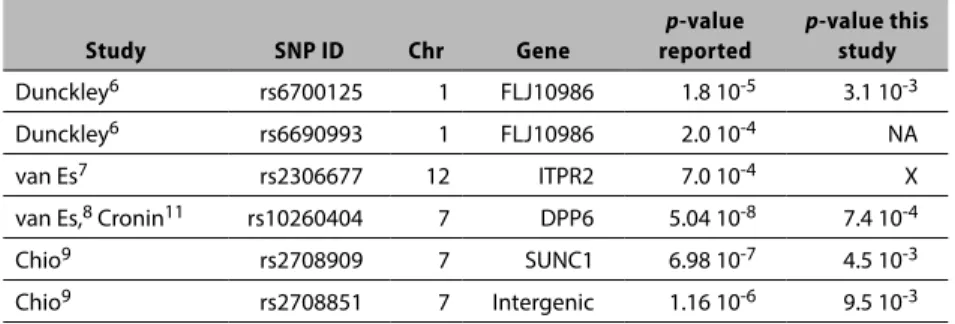 Table 2.3. Association test results of SNPs identified as significant in other studies