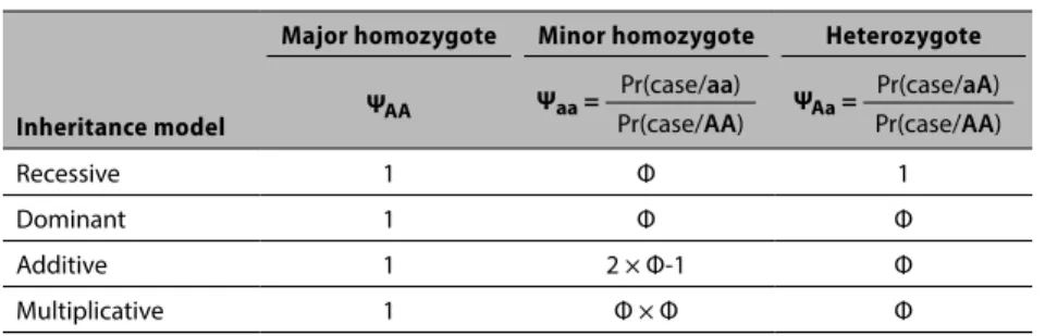 Table 3.2. Relative risk assumptions, by mode of inheritance 