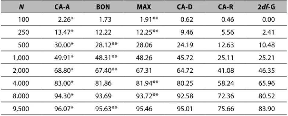 Table 4.3. Power results, by statistical method and number of cases: additive mode of  inheritance data