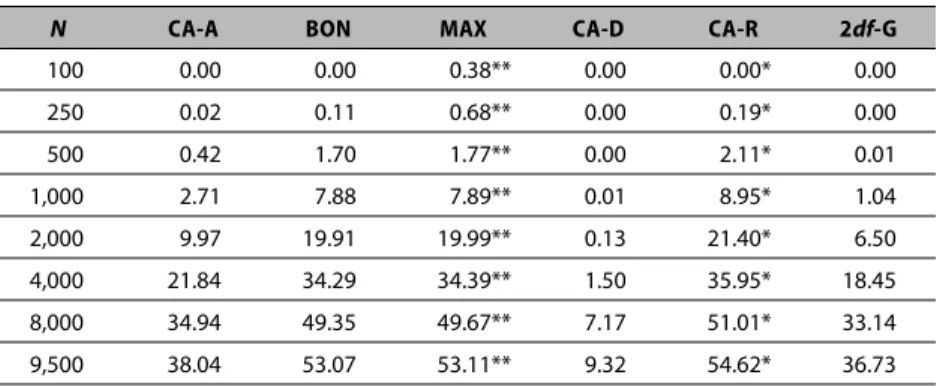 Table 4.5. Power results, by statistical method: recessive mode of inheritance gene data 