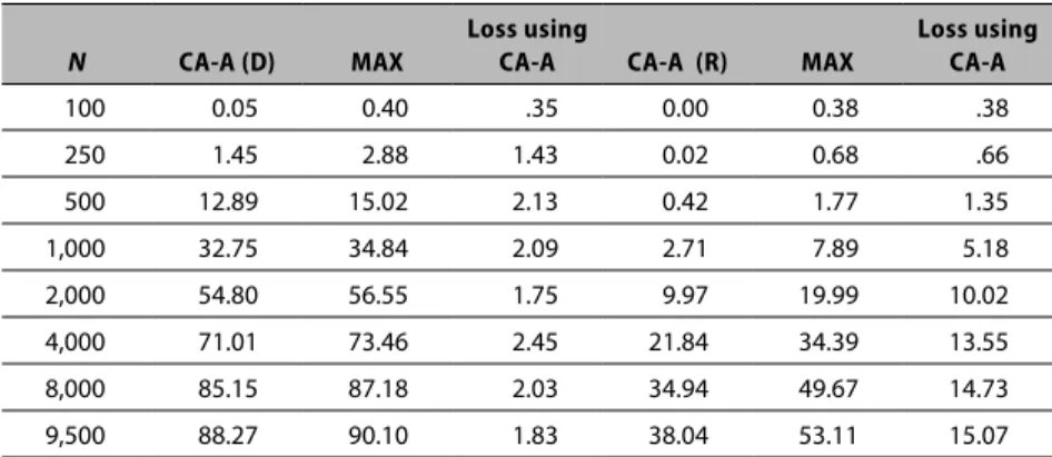 Table 4.7. Power results, by CA-A and MAX methods, for different MOI gene models