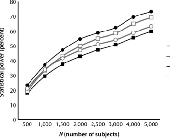 Figure 5.1a. The impact of genotype and diagnosis errors on power: 