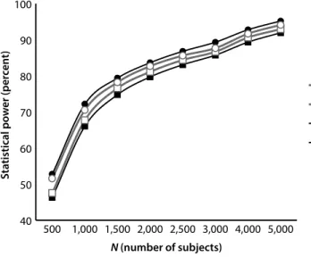 Figure 5.2a. The impact of genotype and diagnosis errors on power: 