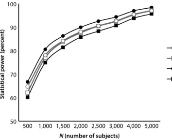 Figure 5.3a. The impact of genotype and diagnosis errors on power: 
