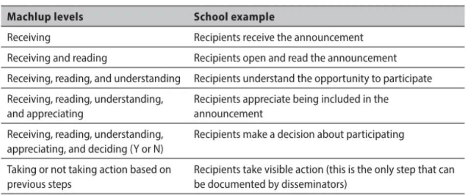 Table 14. Use of information comparisons: hypothetical versus actual