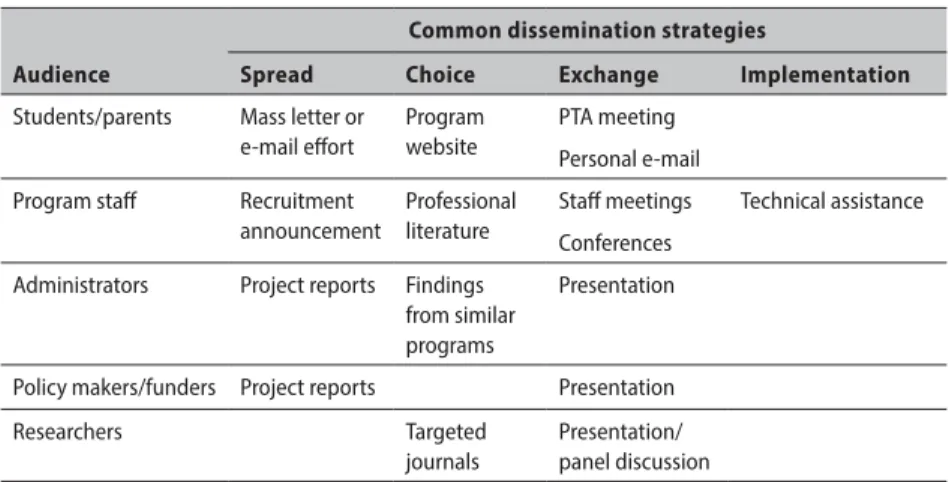 Table 15. Common dissemination strategies