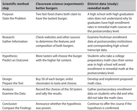 Table 1 shows an example of the scientific method applied to a school  science project and an education challenge.