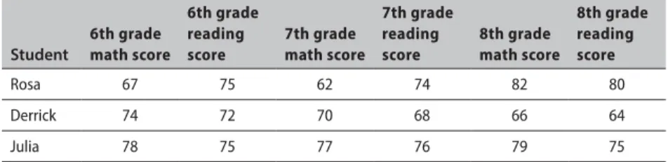 Table 2. Longitudinal dataset tracking students’ progress through middle school