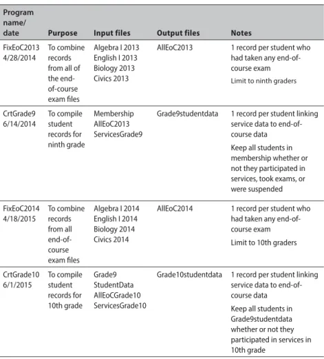 Table 9. Sample data tracking table Program 