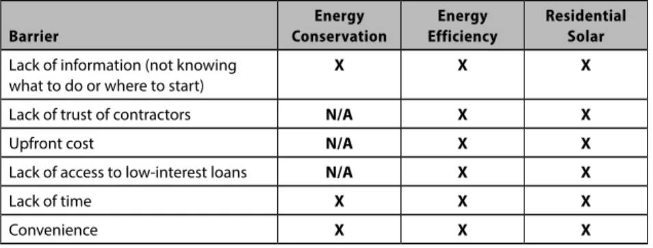 Table 7-1. Barriers to energy conservation, energy efficiency, and renewable energy  (residential solar)