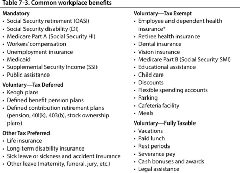 Table 7-3. Common workplace benefits Mandatory