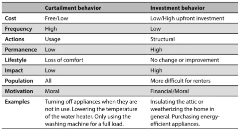 Table 2-1. Two clusters of household energy behaviors