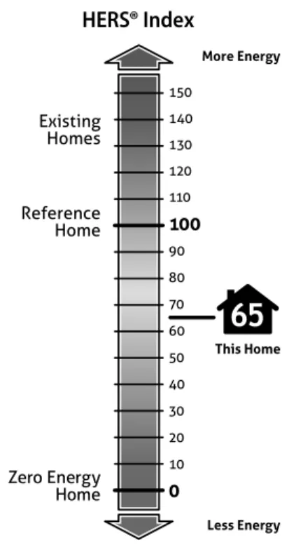 Figure 4-1. Example Home Energy  Rating System (HERS) Index