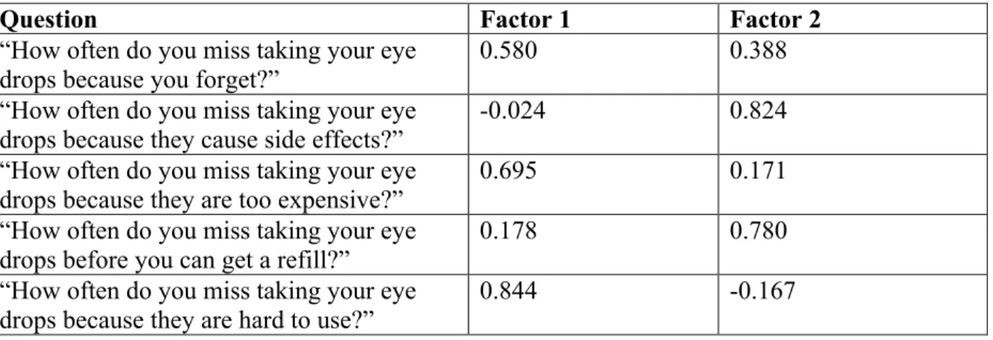 Table 3.3. Rotated component matrix for factor analysis of 5-item VAS for medication  adherence