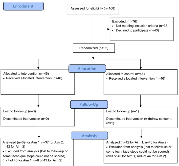 Figure 4.1. CONSORT flow diagram for study enrollment. 