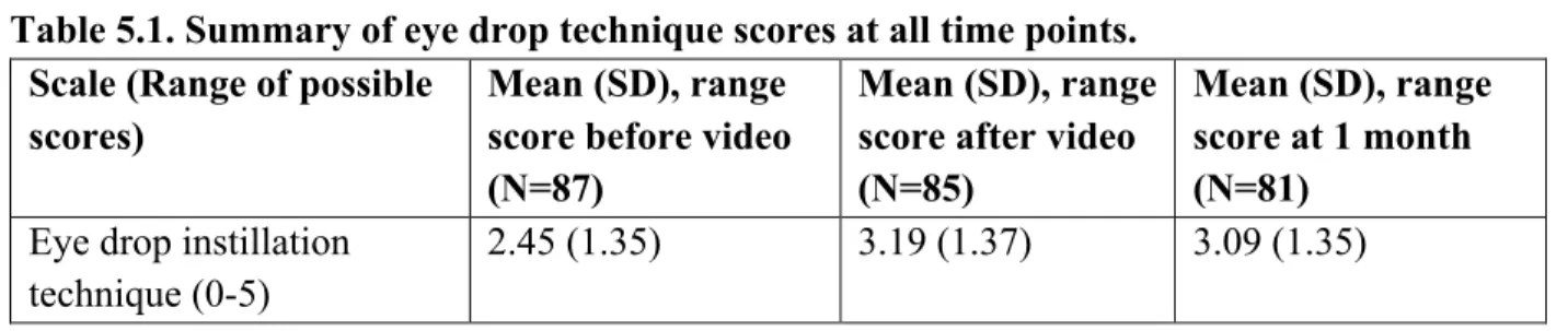 Table 5.1. Summary of eye drop technique scores at all time points. 