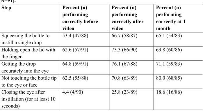 Table 5.2. Number of participants who performed each step correctly at each time point  (N=91)