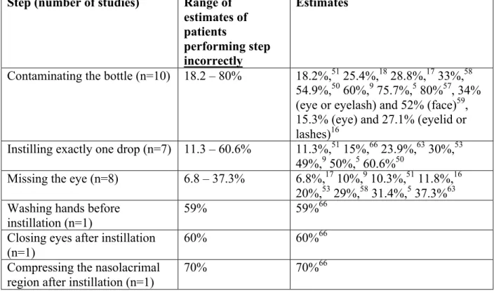 Table 2.2b. Frequency of missing each eye drop technique step in observational studies  Step (number of studies)  Range of 