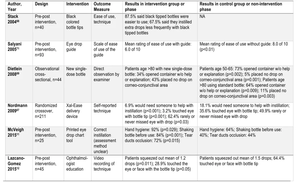 Table 2.2c. Intervention studies assessing eye drop instillation technique  Author, 