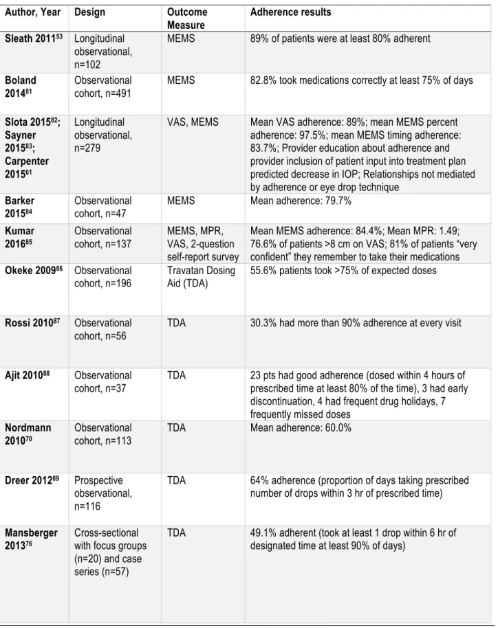 Table 2.3a. Adherence results in observational studies with no comparison group or phase 
