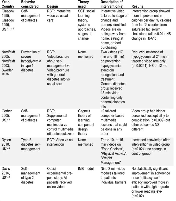Table 2.6. Summary of study designs and results for educational video interventions. 