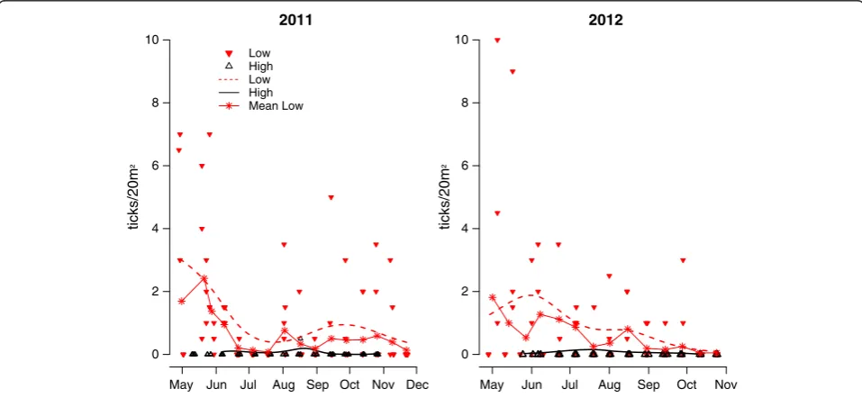 Table 2 and parameter estimates in Table 3). There wasconsiderable variation in temperature both within and be-tween elevations and years (Figure 2A), and the inclusionof elevation and year (as factor) had limited impact on theestimated effect of temperatu