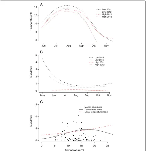 Figure 2 Seasonal trend in temperature and a visualisation of the prevailing weather model