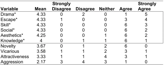Table 3  MSSC Breakdown Table –  Baseball - Female      Variable  Mean  Strongly 