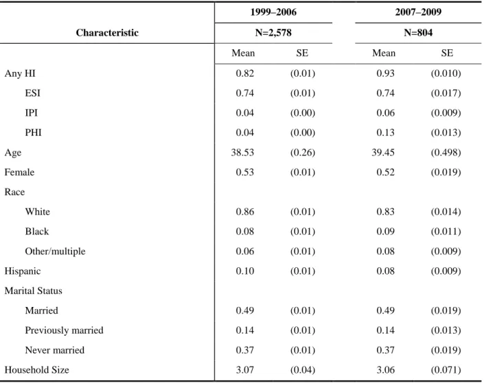 Table 2.1 Weighted summary statistics, 230%–370% FPL 