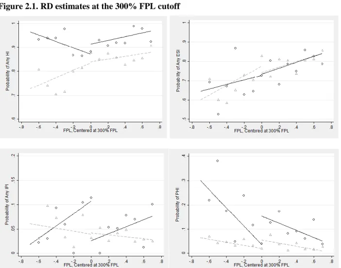 Figure 2.1. RD estimates at the 300% FPL cutoff  