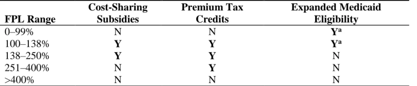 Table 3.1. ACA program eligibility 