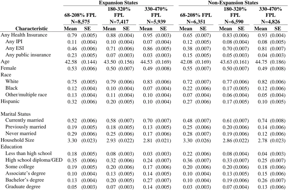 Table 3.2. Weighted summary statistics 