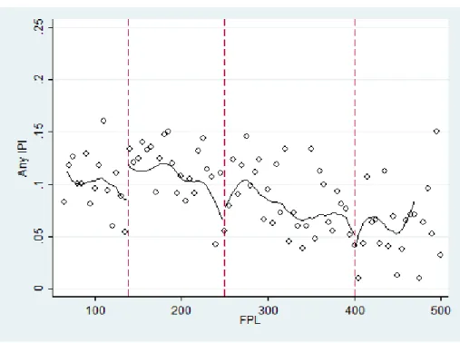 Figure 3.3. IPI coverage by 5% FPL bins in 2014 