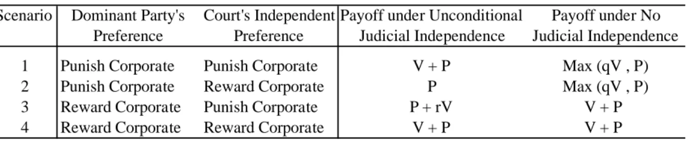 Table 1: Expected Payoffs of Dominant Party's Decisions on Unconditional Judicial Independence Scenario Dominant Party's Court's Independent Payoff under Unconditional Payoff under No