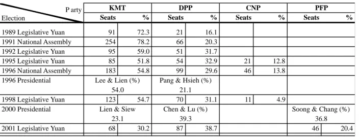 Table 2: Party Performances in Major Elections in Taiwan, 1989-2001
