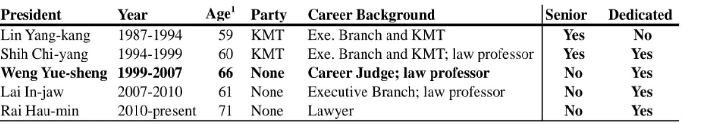 Table 4: Presidents of the Judicial Yuan since 1987