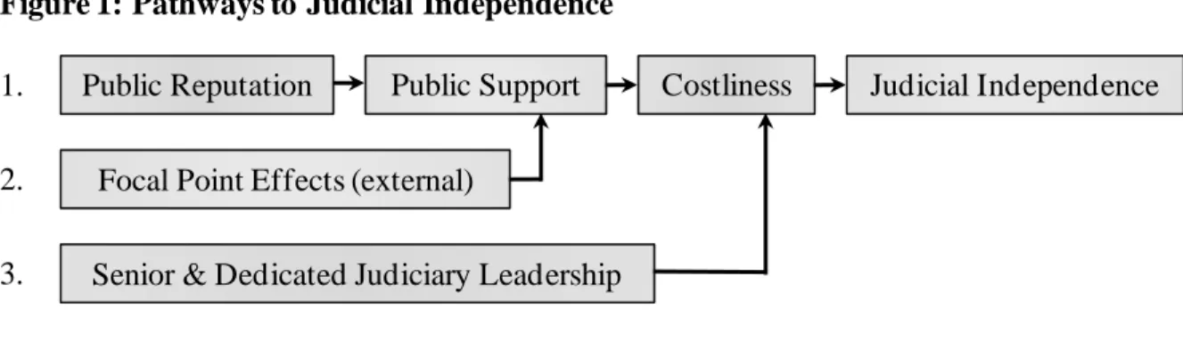 Figure 1: Pathways to Judicial Independence