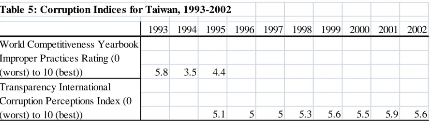 Table 5: Corruption Indices for Taiwan, 1993-2002