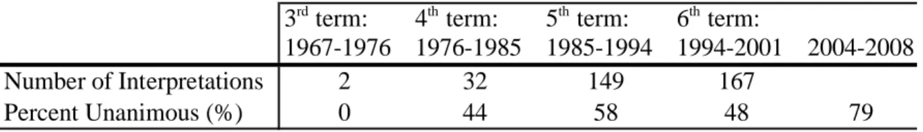 Table 6: Diversity in Constitutional Interpretations