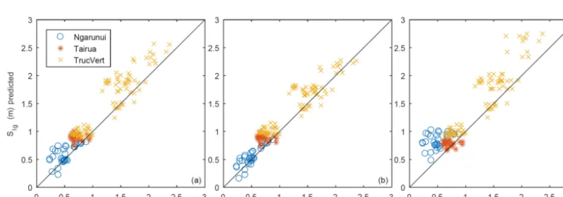 Figure 6. Observed versus predicted SIg by (a) GP Eq. (13), (b) GP Eq. (14) and (c) Stockdon et al